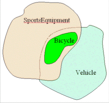 Bicycle Venn Diagram